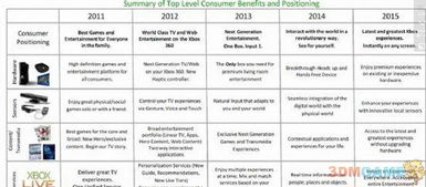 傳聞中的Xbox 720 2011-2015年微軟游戲業(yè)務的雄心與挑戰(zhàn)